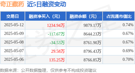 股票配资平台下载 奇正藏药：5月12日融资买入3702.18万元，融资融券余额9930.73万元