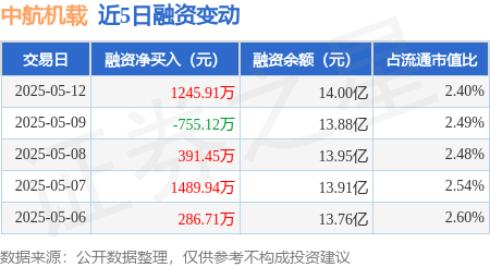 网上正规实盘配资网站 中航机载：5月12日融资买入1.29亿元，融资融券余额14.07亿元