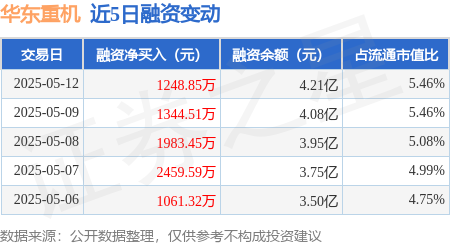 配资10倍的公司 华东重机：5月12日融资净买入1248.85万元，连续3日累计净买入4576.81万元